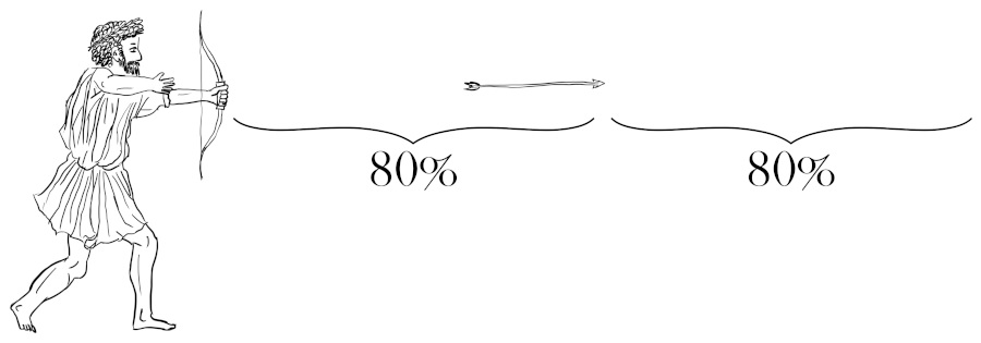 A Greek philosopher has just shot an arrow with a bow. The arrow is halfway to its target; the distance between the bow and the arrow is marked “80%”, same as the distance between the arrow and the target.